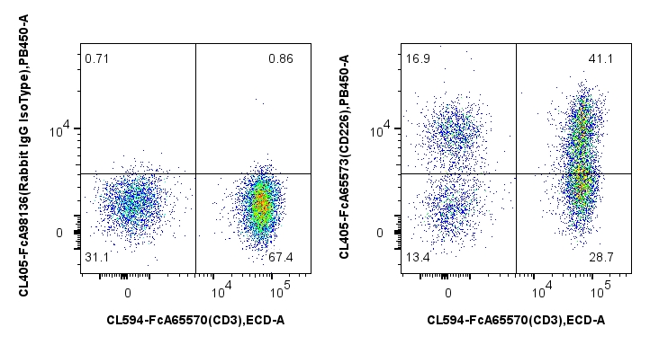FC experiment of human PBMCs using CL405-FcA65573