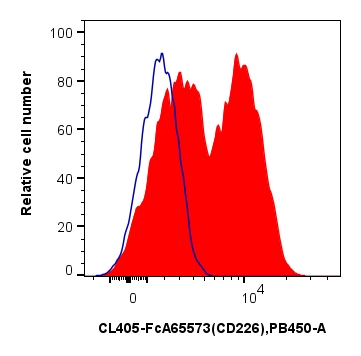 FC experiment of human PBMCs using CL405-FcA65573