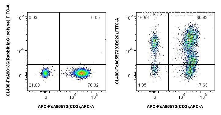 FC experiment of human PBMCs using CL488-FcA65573