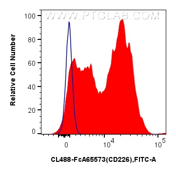 FC experiment of human PBMCs using CL488-FcA65573