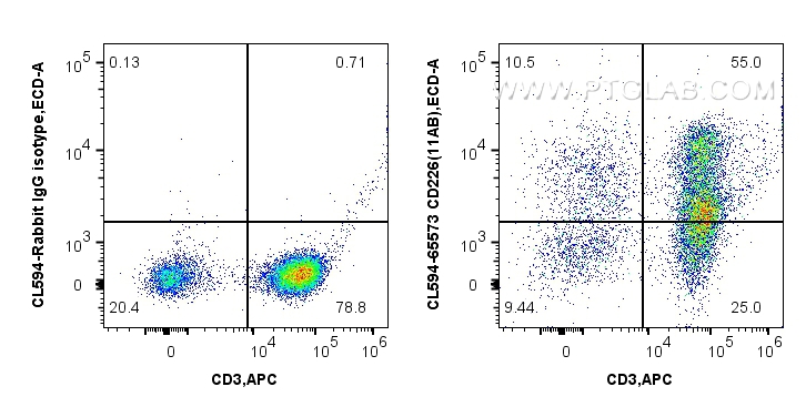 FC experiment of human PBMCs using CL594-65573
