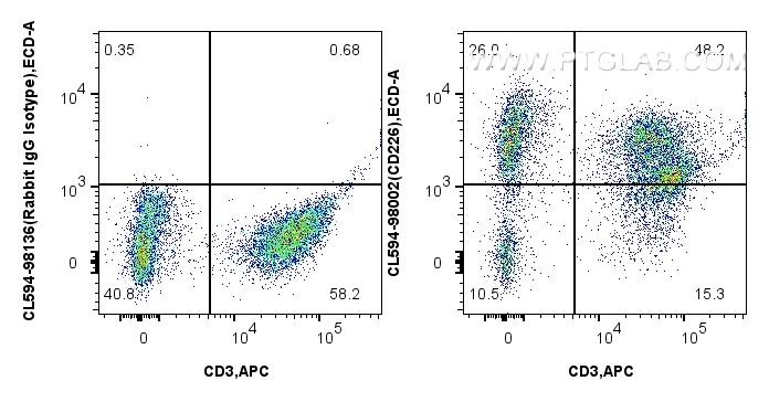 FC experiment of human PBMCs using CL594-98002