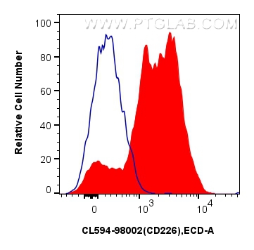 FC experiment of human PBMCs using CL594-98002