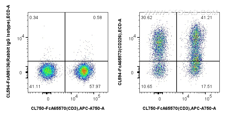 FC experiment of human PBMCs using CL594-FcA65573