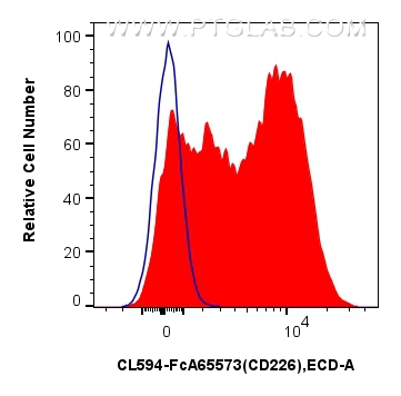 FC experiment of human PBMCs using CL594-FcA65573