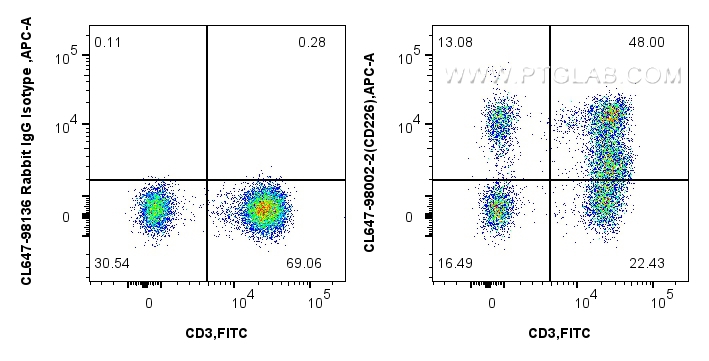 FC experiment of human PBMCs using CL647-98002-2