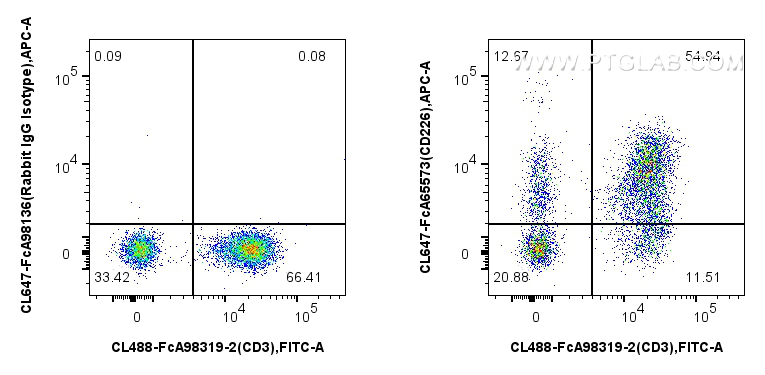 FC experiment of human PBMCs using CL647-FcA65573 FC experiment of human PBMCs using CL647-FcA65573