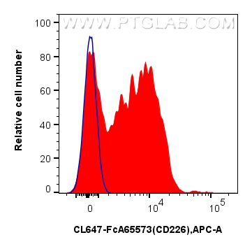 FC experiment of human PBMCs using CL647-FcA65573 FC experiment of human PBMCs using CL647-FcA65573