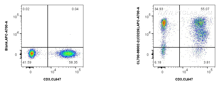 FC experiment of human PBMCs using CL700-98002-2