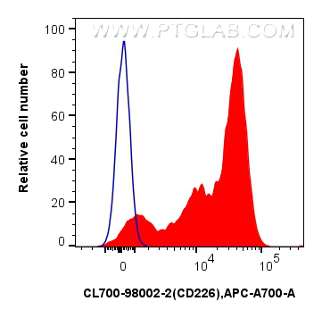 FC experiment of human PBMCs using CL700-98002-2