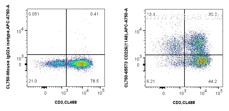 FC experiment of human PBMCs using CL750-65573