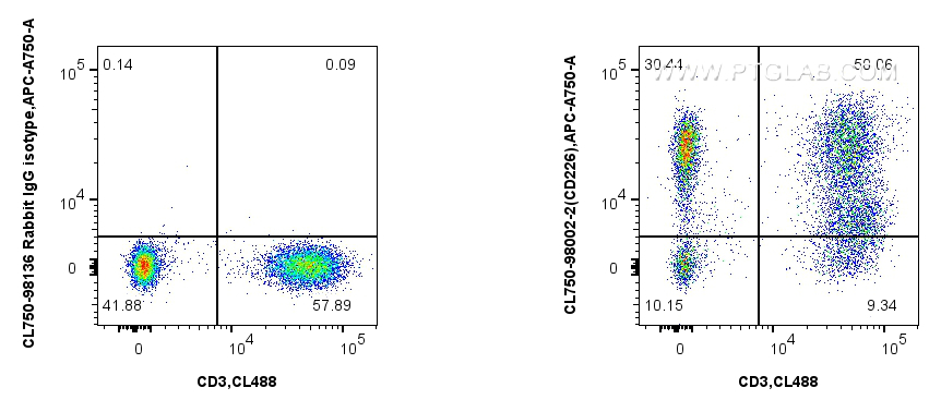 FC experiment of human PBMCs using CL750-98002-2