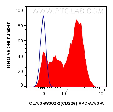 FC experiment of human PBMCs using CL750-98002-2