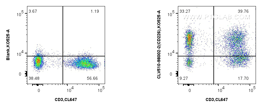 FC experiment of human PBMCs using CLV510-98002-2