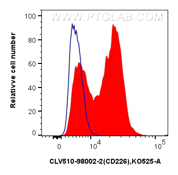 FC experiment of human PBMCs using CLV510-98002-2