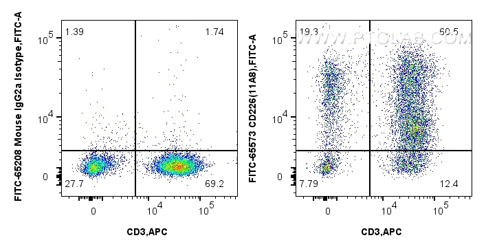 1x10^6 human PBMCs were surface stained with APC Anti-Human CD3, and 5 ul FITC Plus Anti-Human CD226 (11A8) Mouse IgG2a RecAb (FITC-65573, Clone: 11A8) or FITC Plus Mouse IgG2a Isotype Control (C1.18.4) (<a class='green' href='/productredirect?CatalogNo=FITC-65208' target='_blank'>FITC-65208</a>, Clone: C1.18.4). Cells were not fixed. FC experiment of human PBMCs using FITC-65573