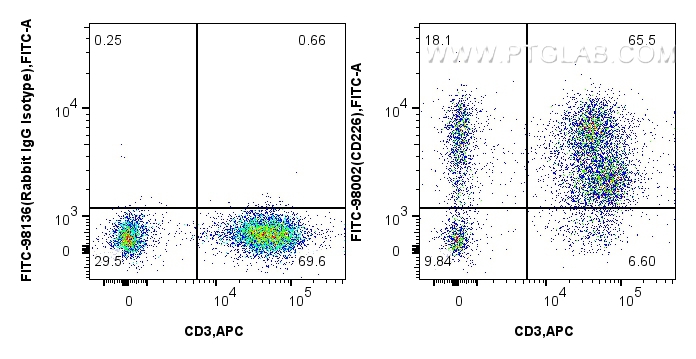 FC experiment of human PBMCs using FITC-98002