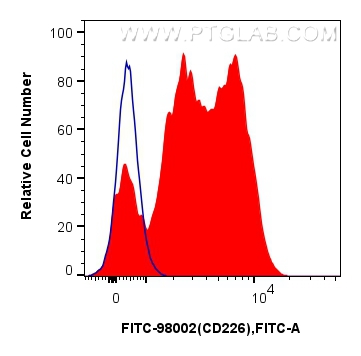 FC experiment of human PBMCs using FITC-98002