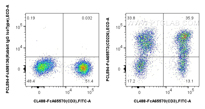 FC experiment of human PBMCs using PCL594-FcA65573