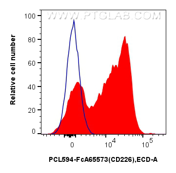 FC experiment of human PBMCs using PCL594-FcA65573