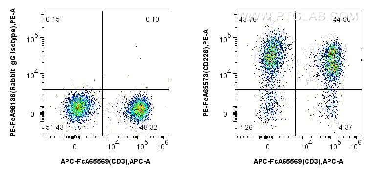 FC experiment of human PBMCs using PE-FcA65573