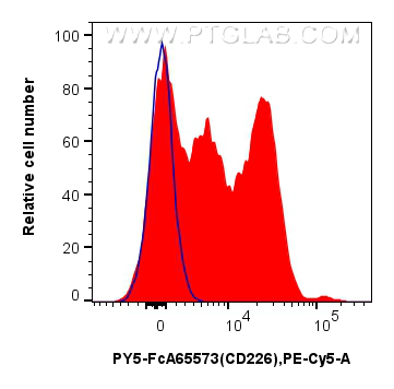 FC experiment of human PBMCs using PY5-FcA65573