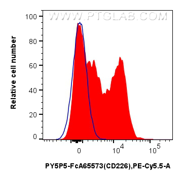 FC experiment of human PBMCs using PY5P5-FcA65573