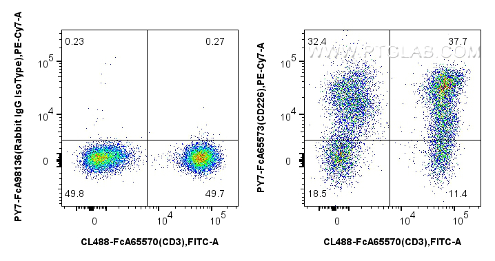 FC experiment of human PBMCs using PY7-FcA65573