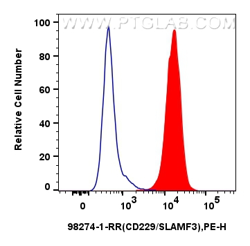 FC experiment of mouse splenocytes using 98274-1-RR