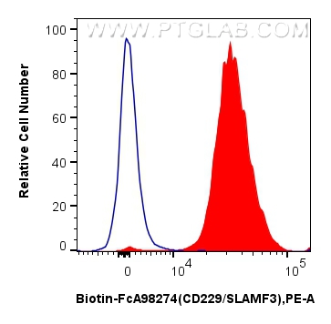 FC experiment of mouse splenocytes using Biotin-FcA98274