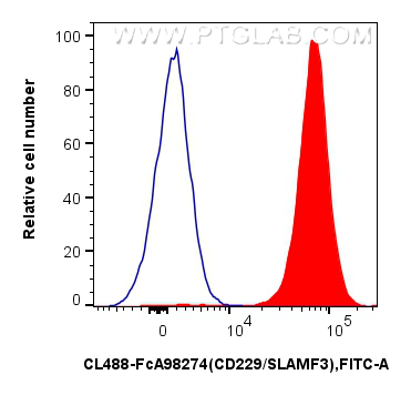 FC experiment of mouse splenocytes using CL488-FcA98274 FC experiment of mouse splenocytes using CL488-FcA98274