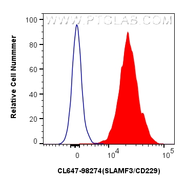 FC experiment of mouse splenocytes using CL647-98274