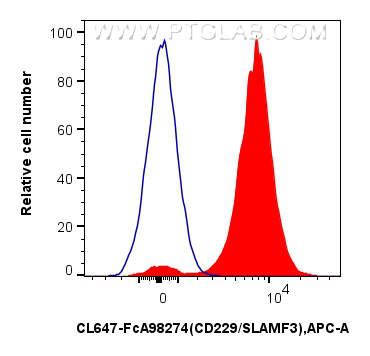 FC experiment of mouse splenocytes using CL647-FcA98274