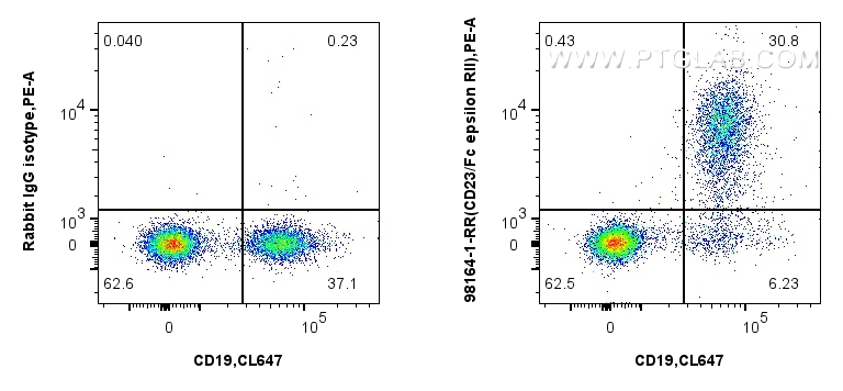 FC experiment of mouse splenocytes using 98164-1-RR