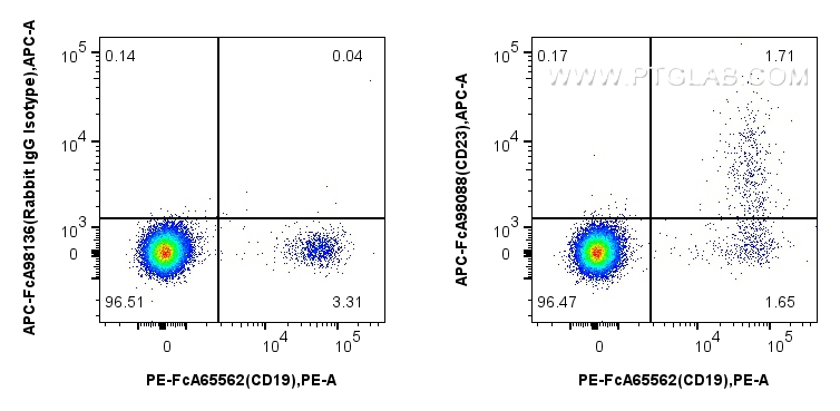 FC experiment of human PBMCs using APC-FcA98088