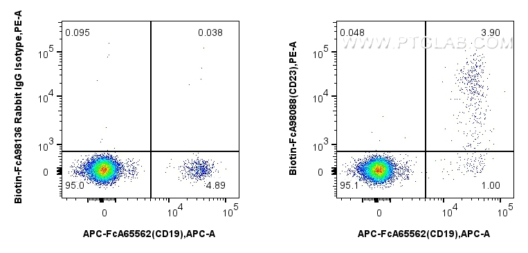 FC experiment of human PBMCs using Biotin-FcA98088