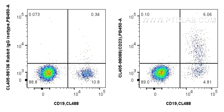 FC experiment of human PBMCs using CL405-98088