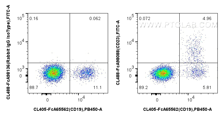 FC experiment of human PBMCs using CL488-FcA98088 FC experiment of human PBMCs using CL488-FcA98088