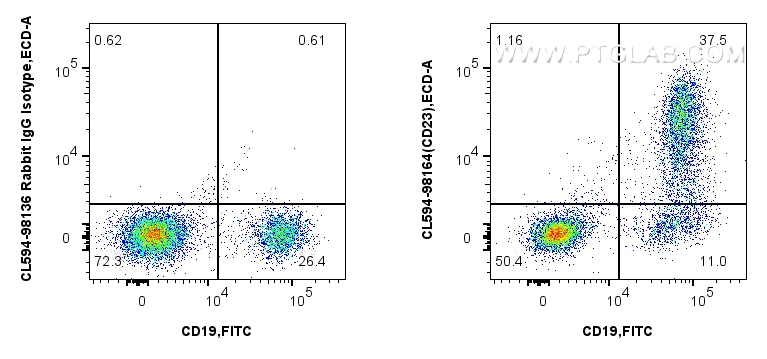 FC experiment of mouse splenocytes using CL594-98164 FC experiment of mouse splenocytes using CL594-98164