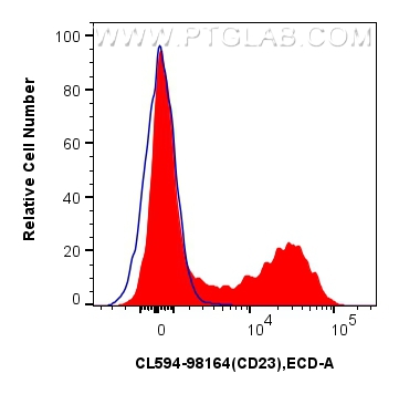 FC experiment of mouse splenocytes using CL594-98164 FC experiment of mouse splenocytes using CL594-98164