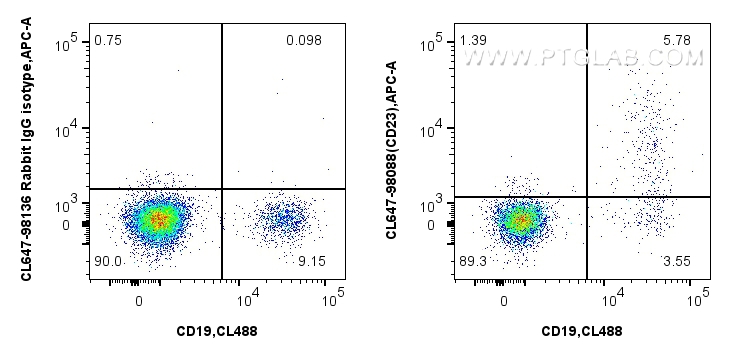 FC experiment of human PBMCs using CL647-98088
