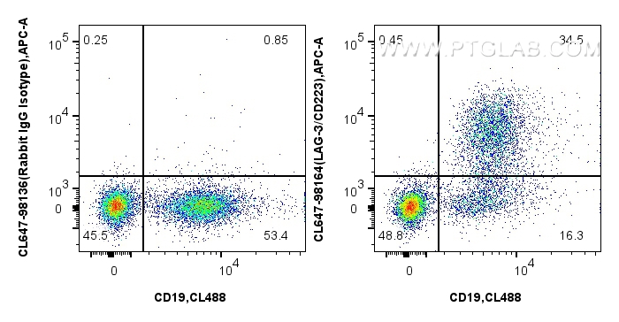 FC experiment of mouse splenocytes using CL647-98164
