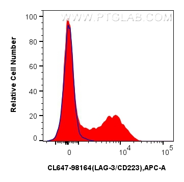 FC experiment of mouse splenocytes using CL647-98164