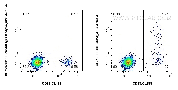 FC experiment of human PBMCs using CL750-98088