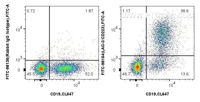 FC experiment of mouse splenocytes using FITC-98164