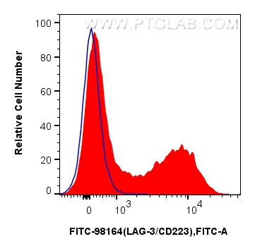 FC experiment of mouse splenocytes using FITC-98164