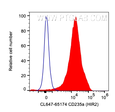 FC experiment of human red blood cells using CL647-65174