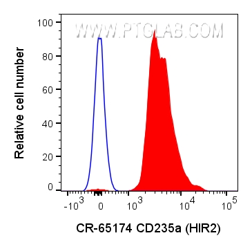 FC experiment of human whole blood using CR-65174