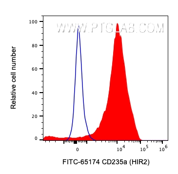 FC experiment of human red blood cells using FITC-65174