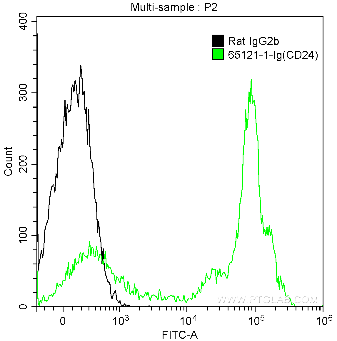 FC experiment of BALB/c mouse splenocytes using 65121-1-Ig